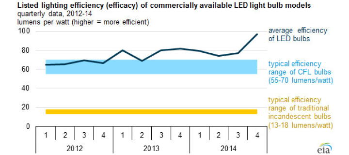 Government Confirms: LED Lighting is Getting Better and Better